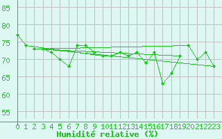 Courbe de l'humidit relative pour Eu (76)