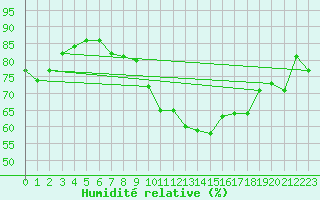 Courbe de l'humidit relative pour Neuchatel (Sw)