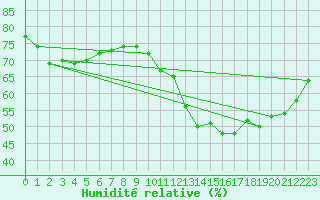 Courbe de l'humidit relative pour Leucate (11)