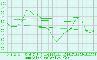 Courbe de l'humidit relative pour Cap Bar (66)