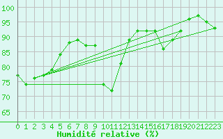 Courbe de l'humidit relative pour Mende - Chabrits (48)