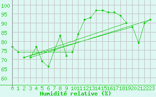 Courbe de l'humidit relative pour O Carballio