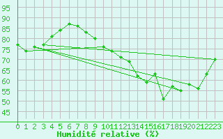 Courbe de l'humidit relative pour Variscourt (02)
