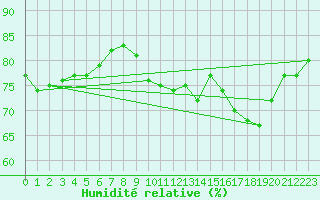 Courbe de l'humidit relative pour Rodez (12)