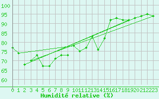 Courbe de l'humidit relative pour Arkona