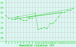 Courbe de l'humidit relative pour Deauville (14)