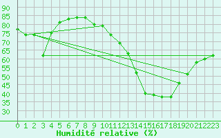 Courbe de l'humidit relative pour Castres-Nord (81)