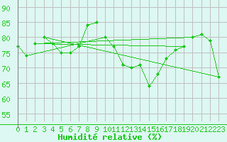 Courbe de l'humidit relative pour Cabo Busto