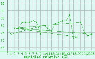 Courbe de l'humidit relative pour Leucate (11)