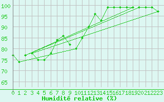 Courbe de l'humidit relative pour Col Des Mosses