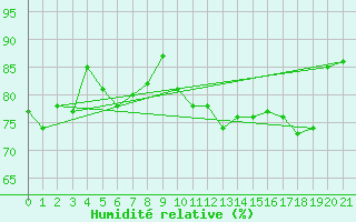 Courbe de l'humidit relative pour Famagusta Ammocho