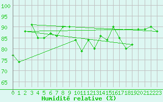 Courbe de l'humidit relative pour Ouessant (29)