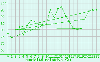 Courbe de l'humidit relative pour Lake Vyrnwy