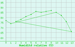 Courbe de l'humidit relative pour Mantena