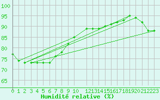 Courbe de l'humidit relative pour Alta Lufthavn