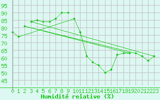 Courbe de l'humidit relative pour Stuttgart / Schnarrenberg