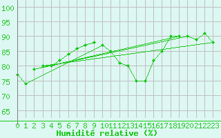 Courbe de l'humidit relative pour Ile du Levant (83)