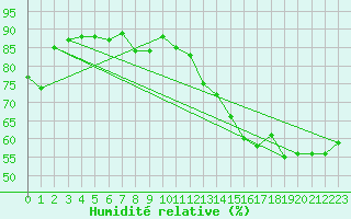 Courbe de l'humidit relative pour Ancona