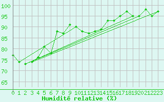 Courbe de l'humidit relative pour Weissenburg