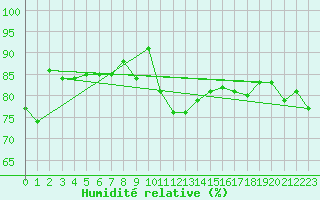 Courbe de l'humidit relative pour Vannes-Sn (56)