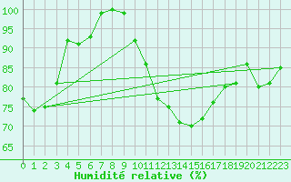 Courbe de l'humidit relative pour Stabroek