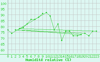 Courbe de l'humidit relative pour Leucate (11)