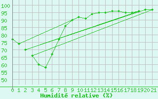 Courbe de l'humidit relative pour Holsworthy Aerodrome Aws