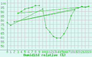 Courbe de l'humidit relative pour Carpentras (84)