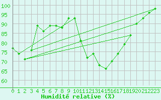 Courbe de l'humidit relative pour Ahaus