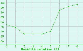 Courbe de l'humidit relative pour Kingaroy