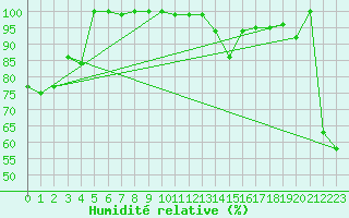 Courbe de l'humidit relative pour Ronnskar