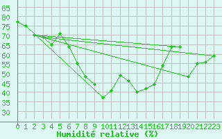 Courbe de l'humidit relative pour Montana