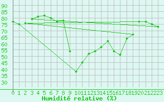 Courbe de l'humidit relative pour Ajaccio - Campo dell'Oro (2A)
