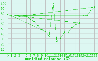 Courbe de l'humidit relative pour Aluksne