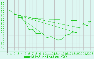 Courbe de l'humidit relative pour Kajaani Petaisenniska