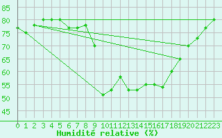 Courbe de l'humidit relative pour Roujan (34)