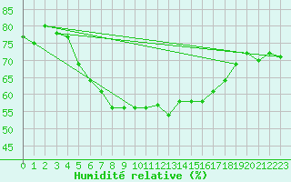 Courbe de l'humidit relative pour Ilomantsi Mekrijarv