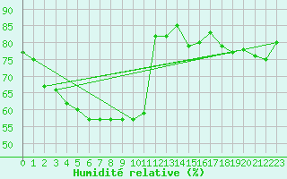 Courbe de l'humidit relative pour Alta Lufthavn