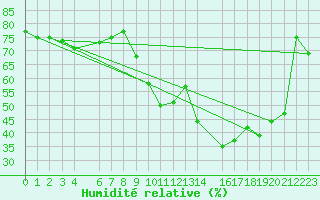 Courbe de l'humidit relative pour Belorado