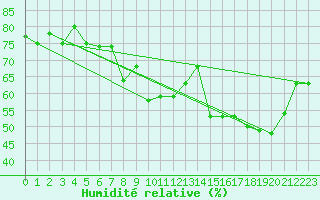 Courbe de l'humidit relative pour Boulogne (62)