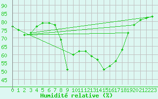 Courbe de l'humidit relative pour Ajaccio - Campo dell'Oro (2A)