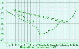 Courbe de l'humidit relative pour Greifswalder Oie