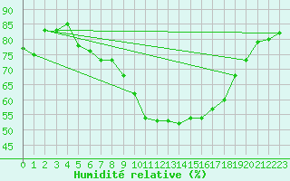 Courbe de l'humidit relative pour Kongsvinger