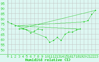 Courbe de l'humidit relative pour Metz (57)