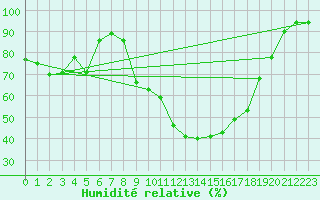 Courbe de l'humidit relative pour Orschwiller (67)