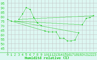 Courbe de l'humidit relative pour Braintree Andrewsfield