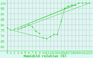 Courbe de l'humidit relative pour Sniezka