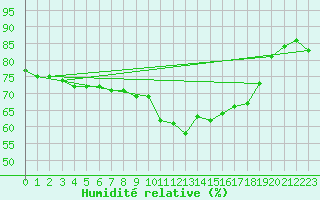 Courbe de l'humidit relative pour Le Puy - Loudes (43)