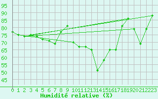 Courbe de l'humidit relative pour Saint-Nazaire-d'Aude (11)