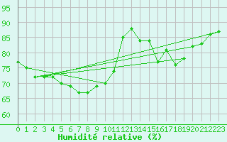 Courbe de l'humidit relative pour Trawscoed